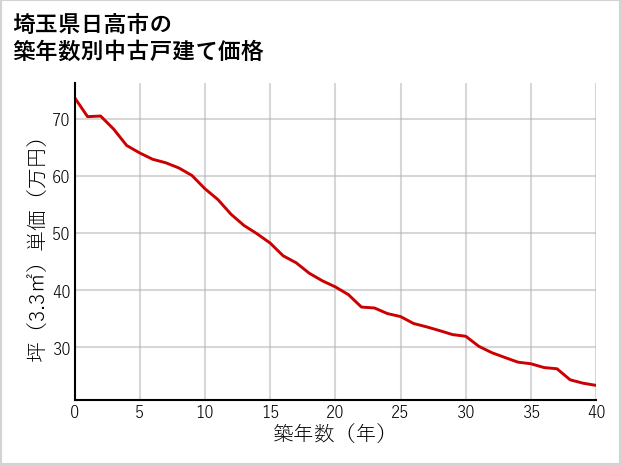 埼玉県日高市の築年数別の中古戸建て坪単価