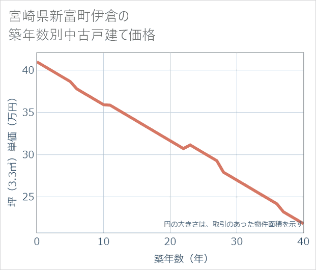 宮崎県新富町伊倉の築年数別の中古戸建て坪単価
