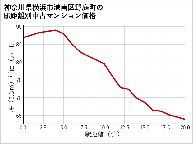 神奈川県横浜市港南区野庭町の徒歩距離別の中古マンション坪単価