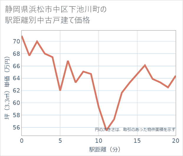 静岡県浜松市中区下池川町の徒歩距離別の中古戸建て坪単価