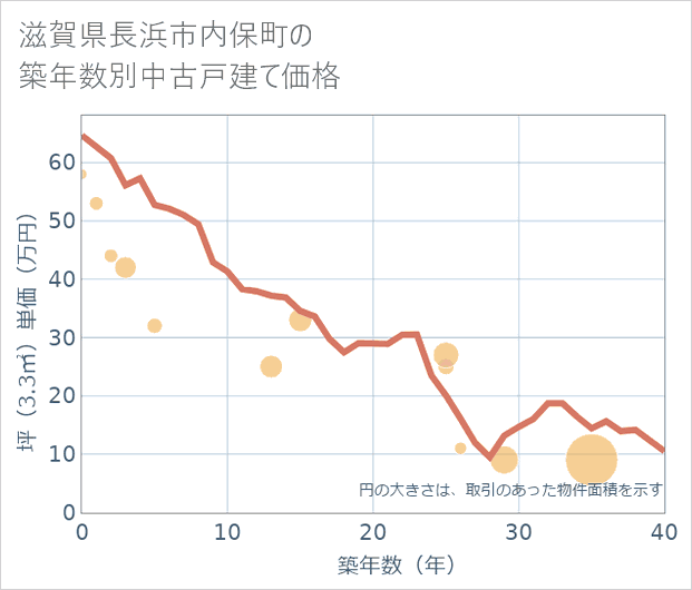 滋賀県長浜市内保町の築年数別の中古戸建て坪単価