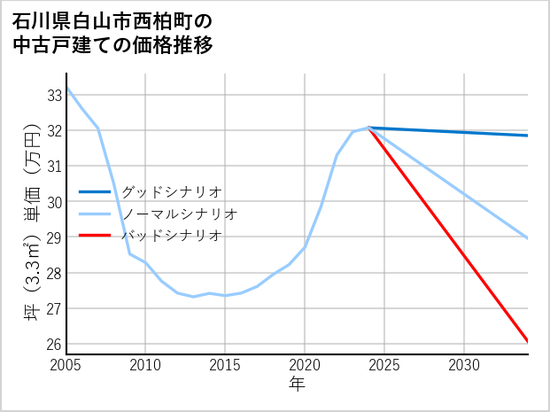 石川県白山市西柏町の中古戸建て価格推移