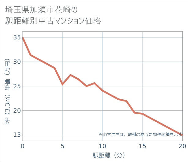 埼玉県加須市花崎の徒歩距離別の中古マンション坪単価