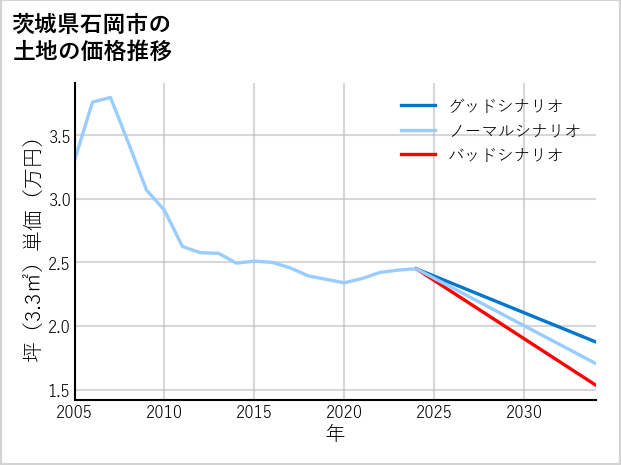 茨城県石岡市の土地価格推移