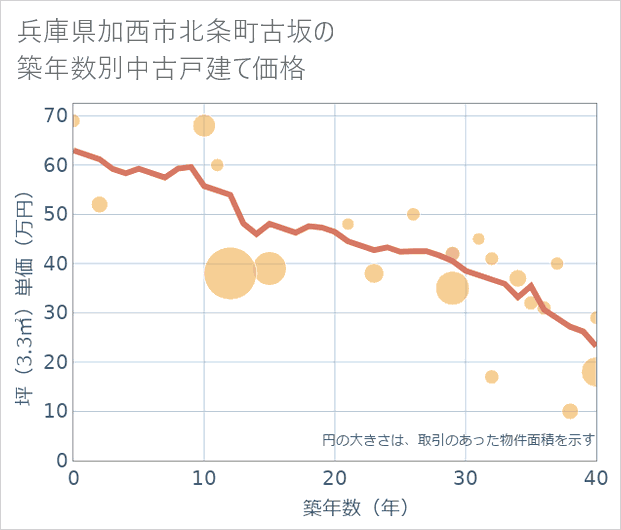兵庫県加西市北条町古坂の築年数別の中古戸建て坪単価