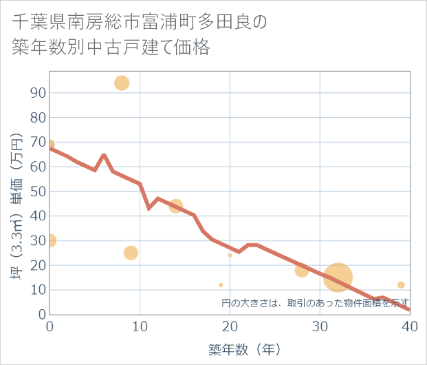 千葉県南房総市富浦町多田良の築年数別の中古戸建て坪単価