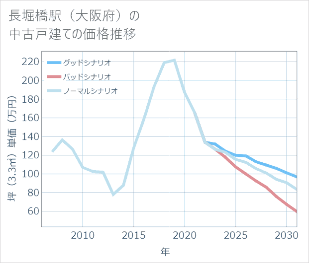 長堀橋駅(大阪府)の中古戸建て価格推移