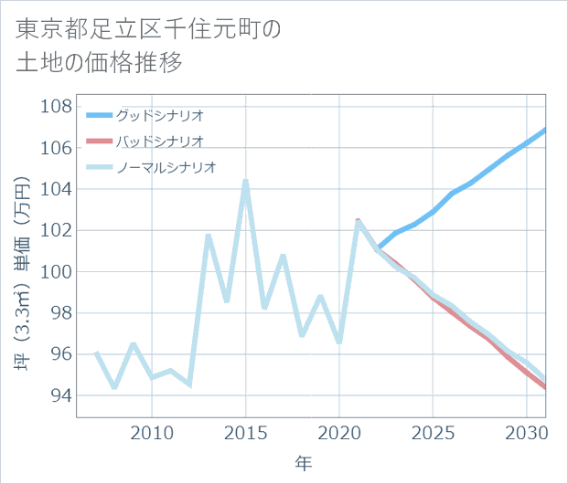 東京都足立区千住元町の土地価格推移