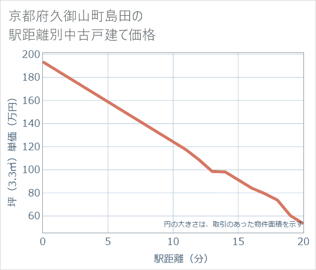 京都府久御山町島田の徒歩距離別の中古戸建て坪単価