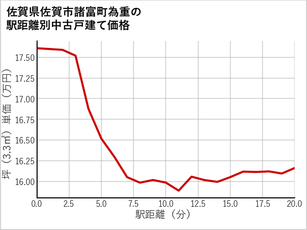 佐賀県佐賀市諸富町為重の徒歩距離別の中古戸建て坪単価