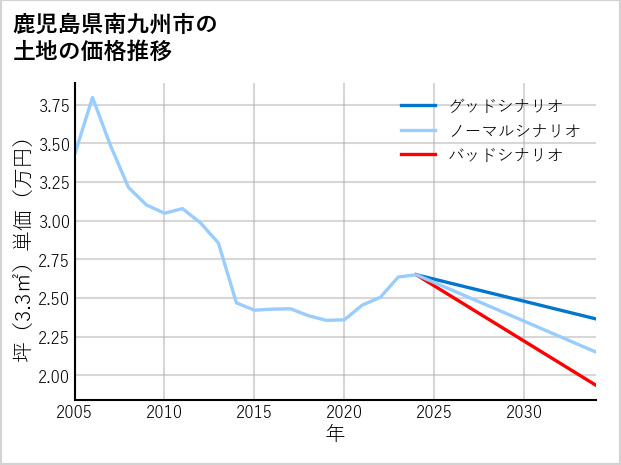 鹿児島県南九州市の土地価格推移