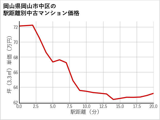 岡山県岡山市中区の徒歩距離別の中古マンション坪単価