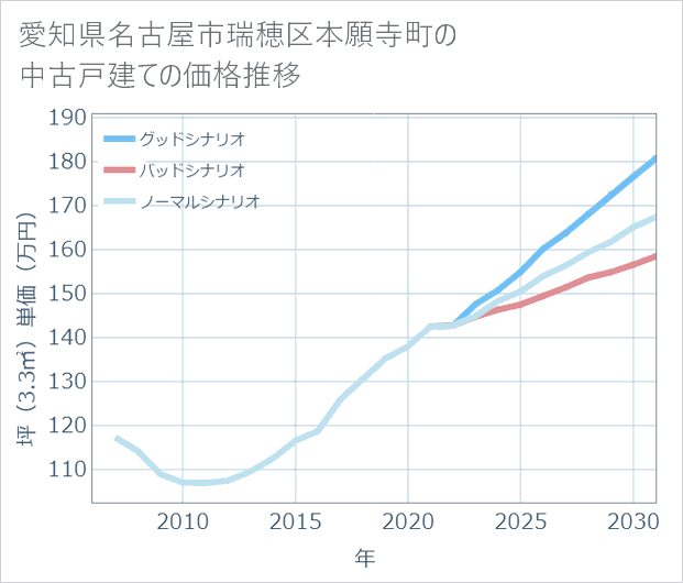 愛知県名古屋市瑞穂区本願寺町の中古戸建て価格推移
