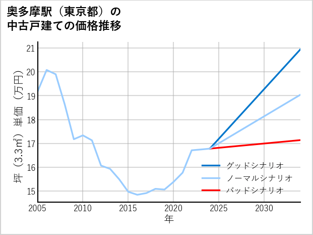 奥多摩駅（東京都）の中古戸建て価格推移