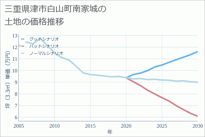 三重県津市白山町南家城の土地価格推移