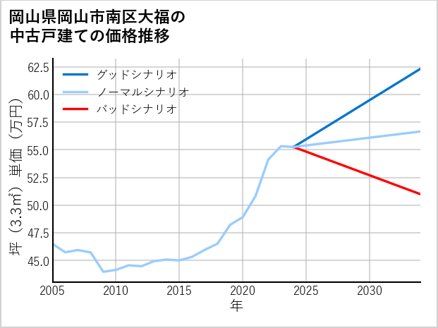 岡山県岡山市南区大福の中古戸建て価格推移