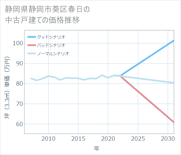 静岡県静岡市葵区春日の中古戸建て価格推移