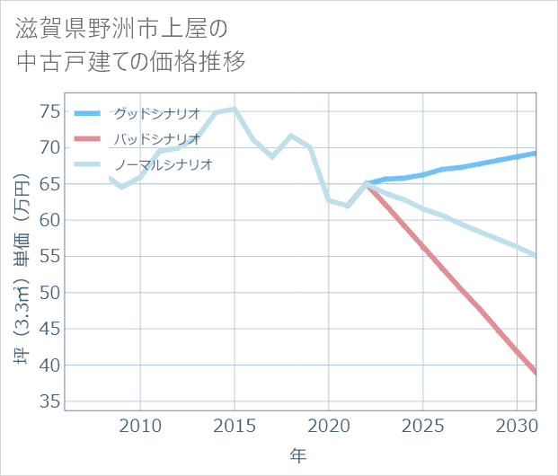 滋賀県野洲市上屋の中古戸建て価格推移