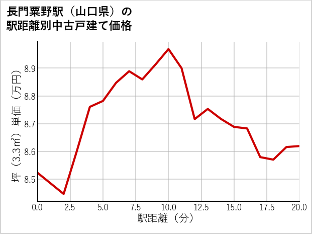 長門粟野駅（山口県）の徒歩距離別の中古戸建て坪単価