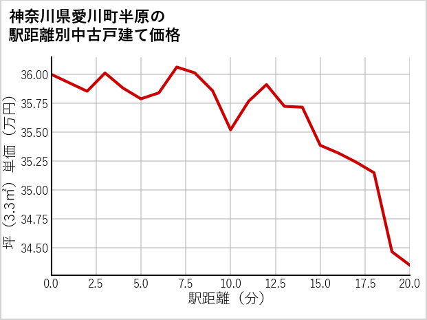 神奈川県愛川町半原の徒歩距離別の中古戸建て坪単価