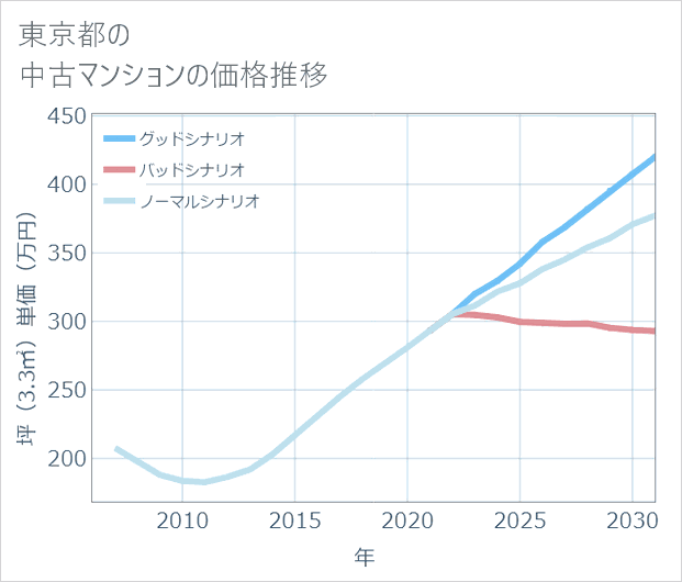 東京都の中古マンション価格推移
