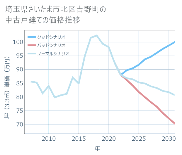 埼玉県さいたま市北区吉野町の中古戸建て価格推移