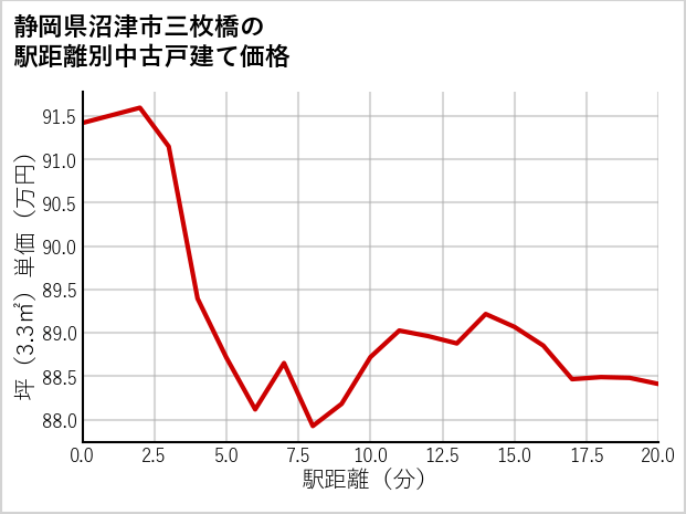 静岡県沼津市三枚橋の徒歩距離別の中古戸建て坪単価