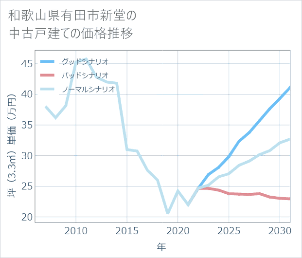 和歌山県有田市新堂の中古戸建て価格推移
