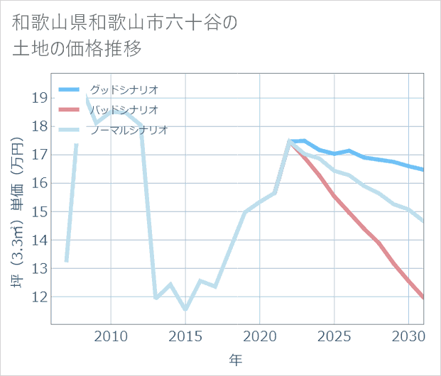 和歌山県和歌山市六十谷の土地価格推移