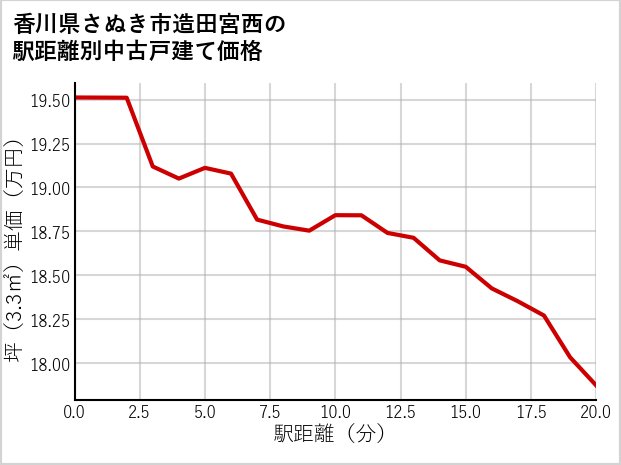 香川県さぬき市造田宮西の徒歩距離別の中古戸建て坪単価