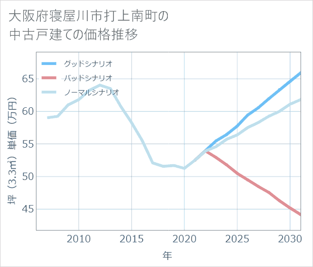大阪府寝屋川市打上南町の中古戸建て価格推移