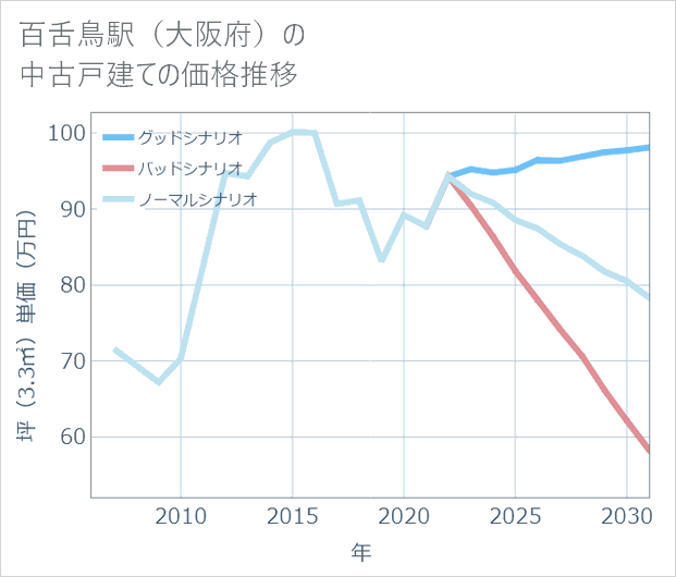 百舌鳥駅(大阪府)の中古戸建て価格推移