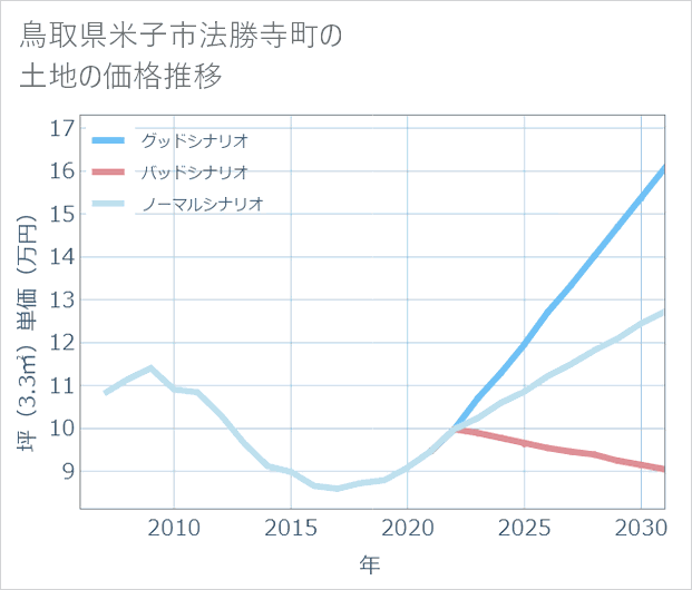 鳥取県米子市法勝寺町の土地価格推移