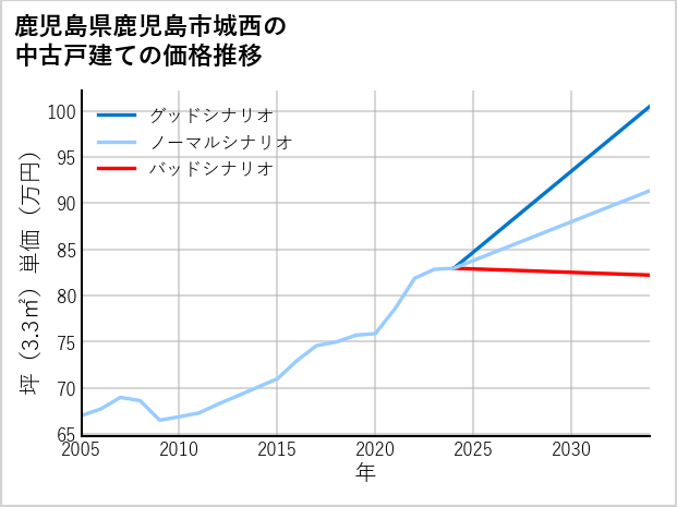 鹿児島県鹿児島市城西の中古戸建て価格推移