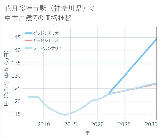 花月総持寺駅(神奈川県)の中古戸建て価格推移