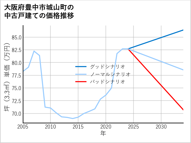 大阪府豊中市城山町の中古戸建て価格推移
