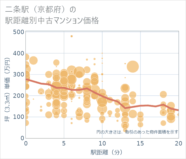 二条駅(京都府)の徒歩距離別の中古マンション坪単価