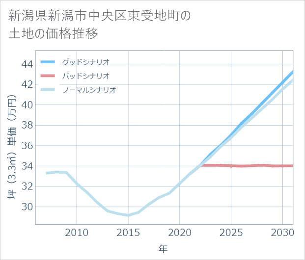 新潟県新潟市中央区東受地町の土地価格推移