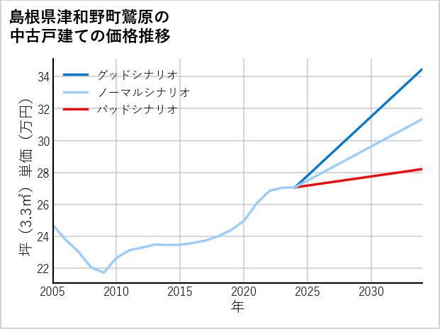 島根県津和野町鷲原の中古戸建て価格推移