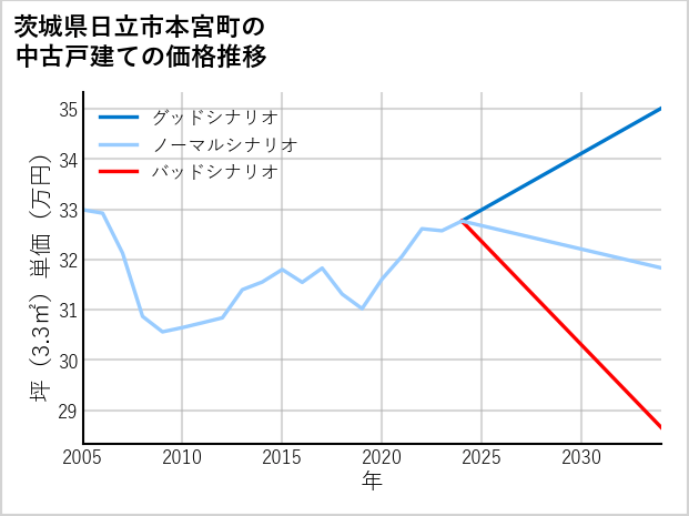 茨城県日立市本宮町の中古戸建て価格推移