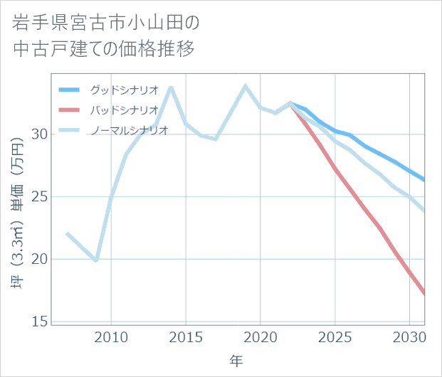 岩手県宮古市小山田の中古戸建て価格推移