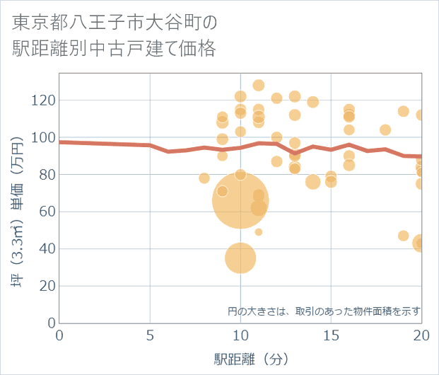 東京都八王子市大谷町の徒歩距離別の中古戸建て坪単価