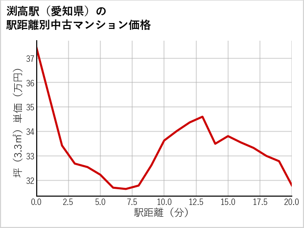 渕高駅（愛知県）の徒歩距離別の中古マンション坪単価