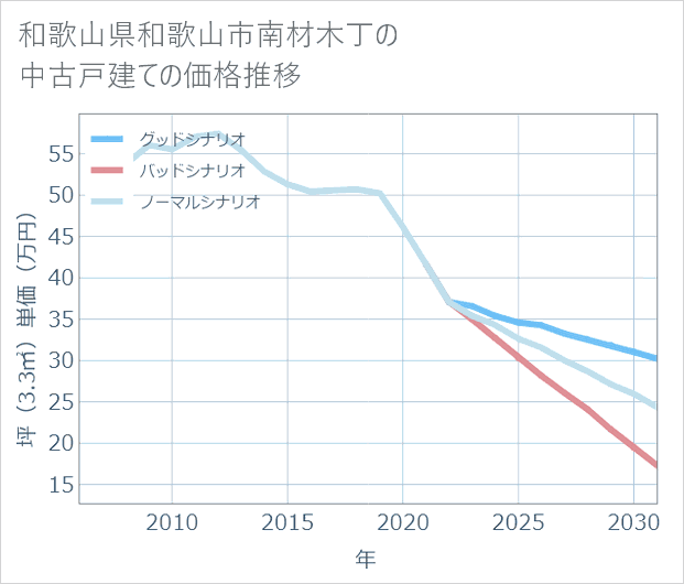 和歌山県和歌山市南材木丁の中古戸建て価格推移