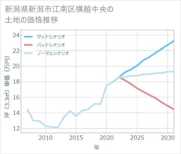 新潟県新潟市江南区横越中央の土地価格推移