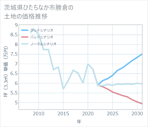茨城県ひたちなか市勝倉の土地価格推移
