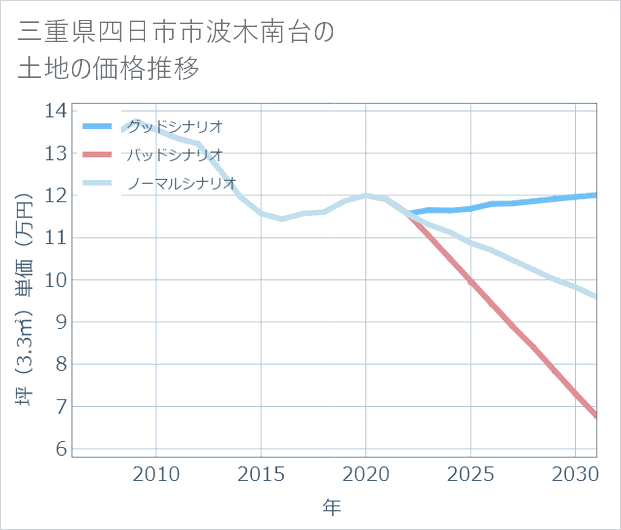 三重県四日市市波木南台の土地価格推移