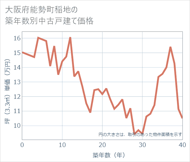 大阪府能勢町稲地の築年数別の中古戸建て坪単価