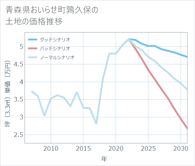 青森県おいらせ町鶉久保の土地価格推移