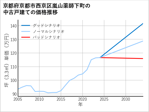京都府京都市西京区嵐山薬師下町の中古戸建て価格推移